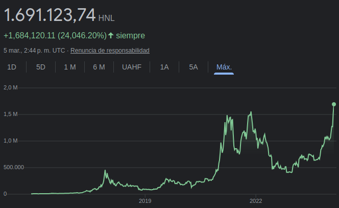 Precio de Bitcoin frente a la lempira hondureña - Evolución histórica. Fuente: Google
