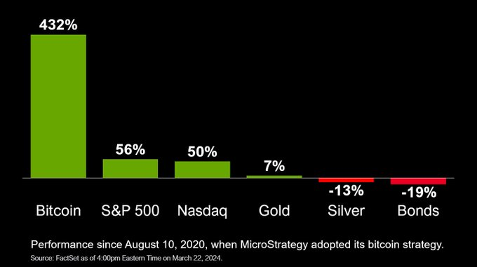 Michael Saylor compara el rendimiento de Bitcoin con el oro y las acciones