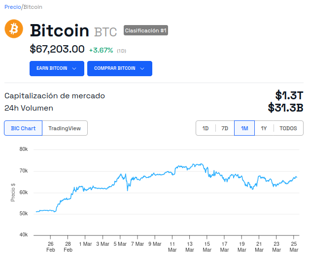 Evolución del precio de Bitcoin - 1 mes. Fuente: BeInCrypto