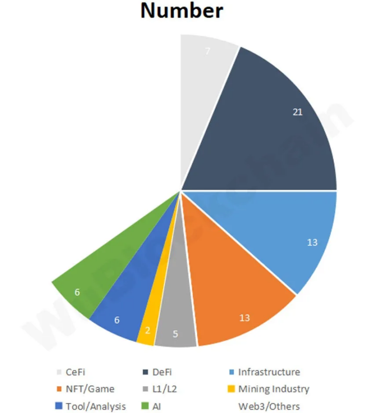 DeFi recibió aproximadamente el 19% de la financiación de Crypto Venture Capital en enero de 2024. 