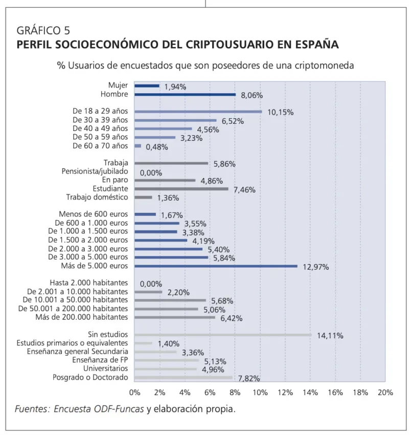Perfil del holder de criptomonedas en España. Fuente: Funcas
