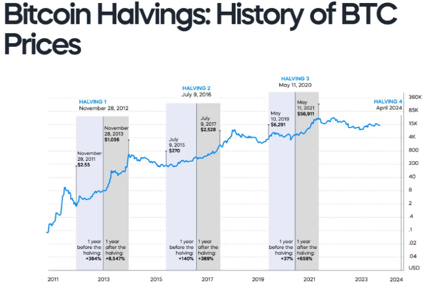 Rendimiento del precio de Bitcoin antes y después del halving. 