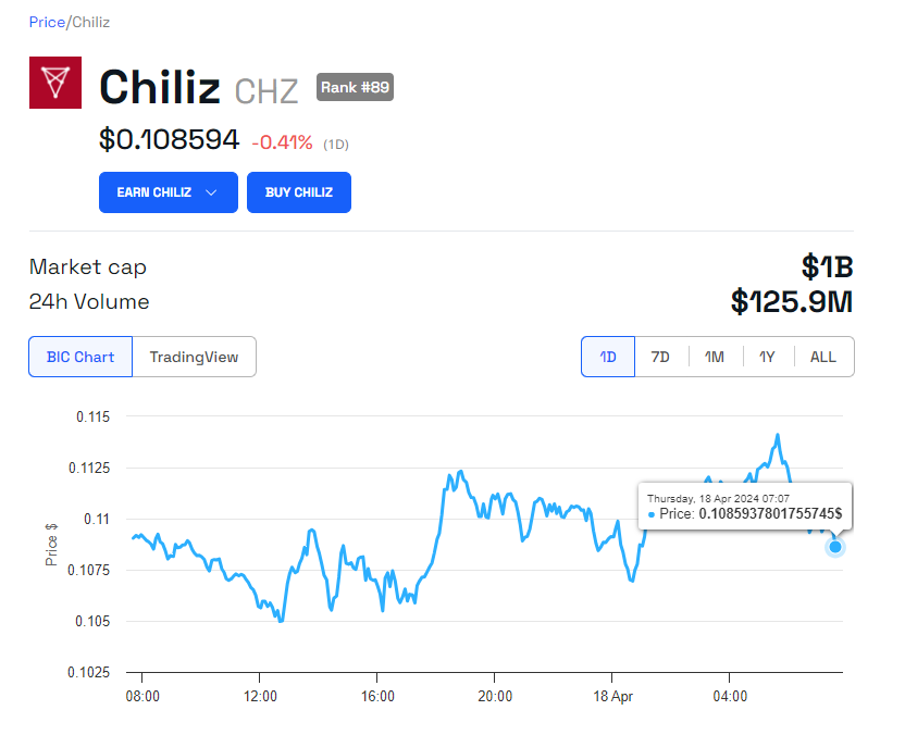 Rendimiento del precio de Chiliz (CHZ). 