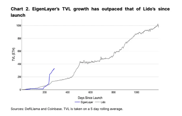 Comparación del crecimiento del TVL de EigenLayer frente a Lido
Restaking
Coinbase