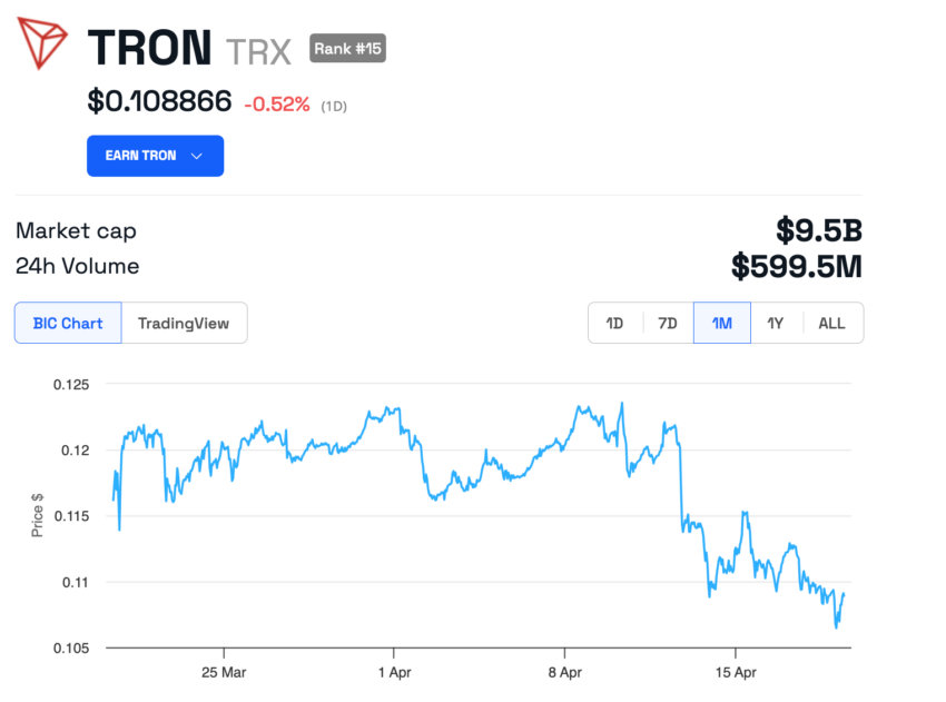 Rendimiento del precio de Tron (TRX). 