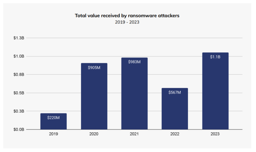Valor total recibido por los hackers de ransomware con Bitcoin (2019 – 2023). 