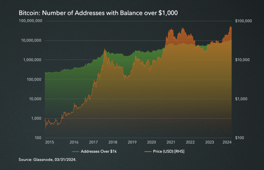 Direcciones de Bitcoin con saldo superior a 1,000 dólares.