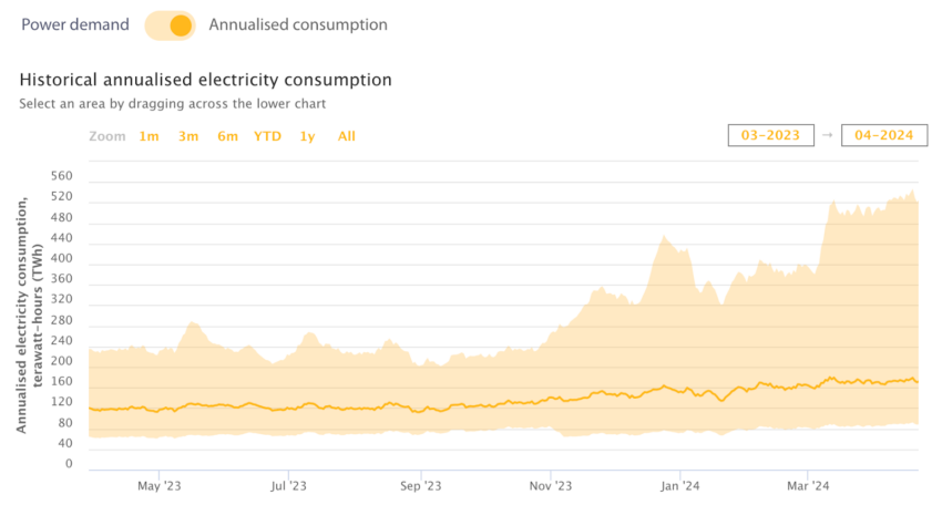 Consumo de electricidad de Bitcoin. 