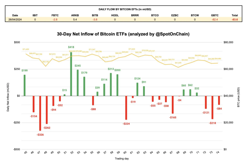 Flujos netos de ETF de Bitcoin. 
