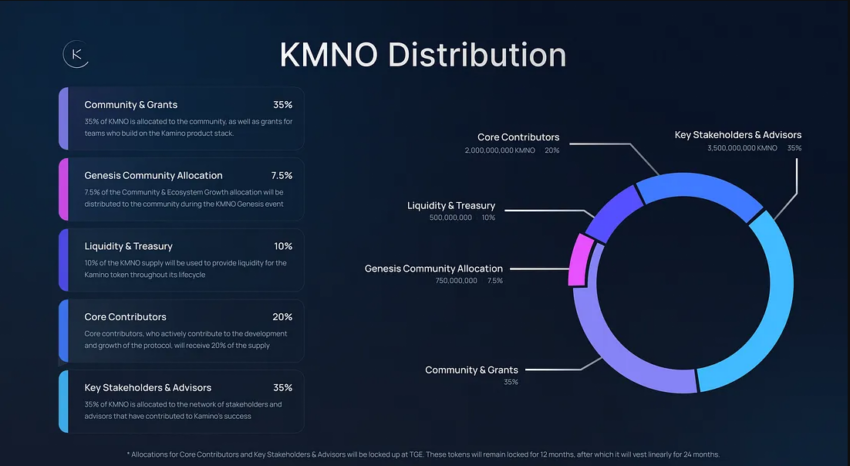 Distribución de tokens KMNO. 