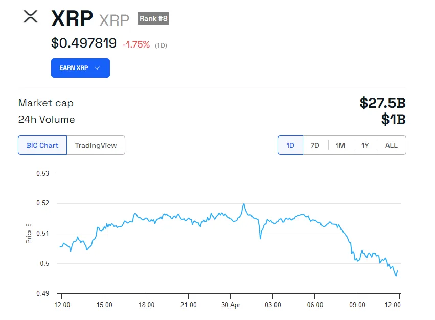 Rendimiento del precio de Ripple (XRP). 