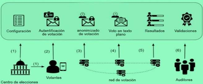 Proceso de votación utilizando tecnología blockchain
Cardano