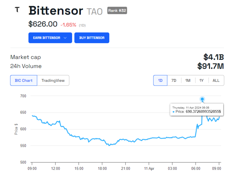Rendimiento del precio del token de IA, Bittensor (TAO). 