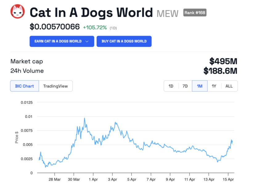 Rendimiento del precio de Cat In A Dogs World (MEW). 
