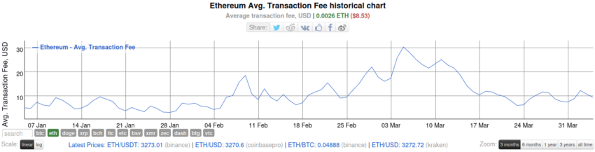 Tarifa promedio de transacción de Ethereum - 3 meses