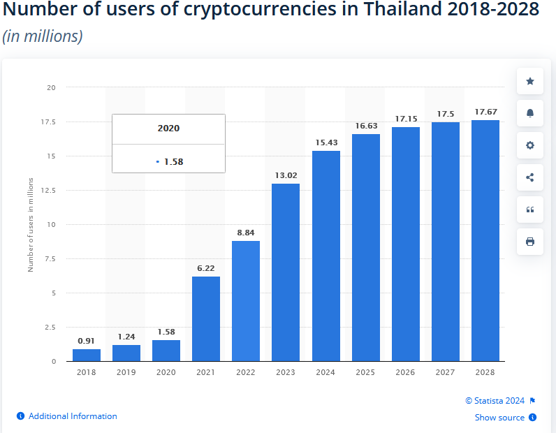 Tailandia y las plataformas de criptomonedas