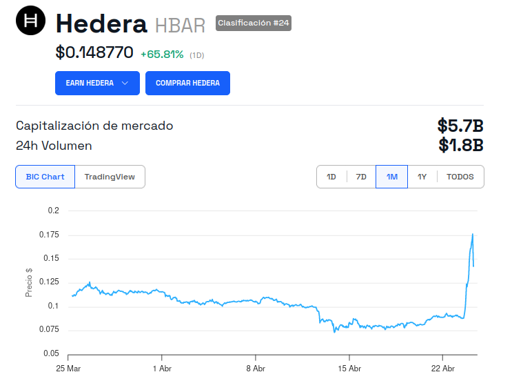 Evolución del precio de Hedera (HBAR) - 1 mes
BlackRock