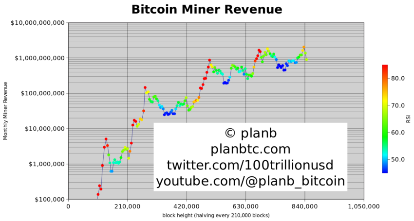 Predicción precio Bitcoin
PlanB