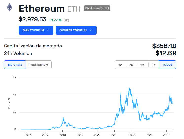Evolución histórica del precio de Ethereum (ETH)
Michael Saylor Bitcoin