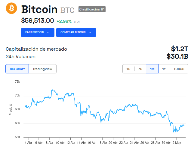 Evolución del precio de Bitcoin (BTC) - 1 mes