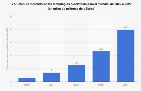 tecnología blockchain España 