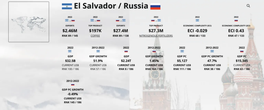 Escenario comercial entre El Salvador y Rusia, según los últimos datos disponibles. 