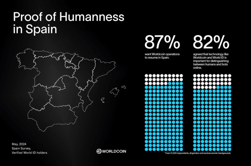 El 87% de los usuarios de Worldcoin desea el reinicio de operaciones en España