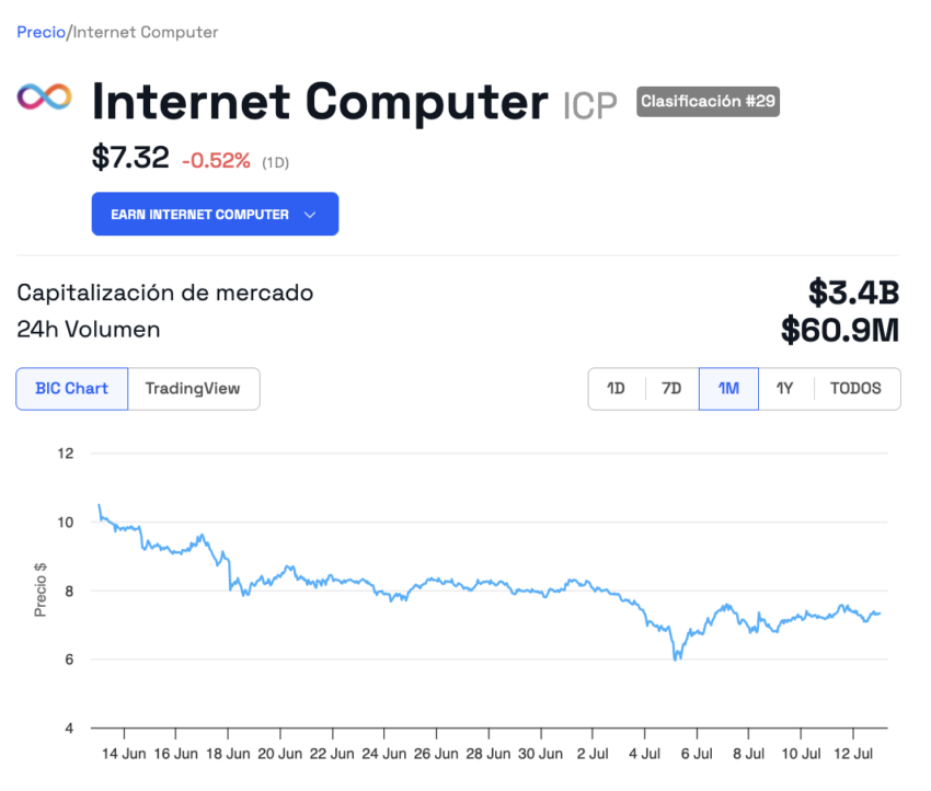 Rendimiento del precio del ICP. 