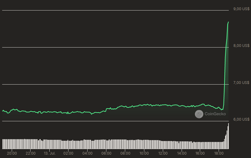 Evolución del precio de MAGA (TRUMP) - 24 horas