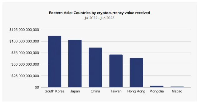 Valor de las criptomonedas recibidas en los países del este de Asia.