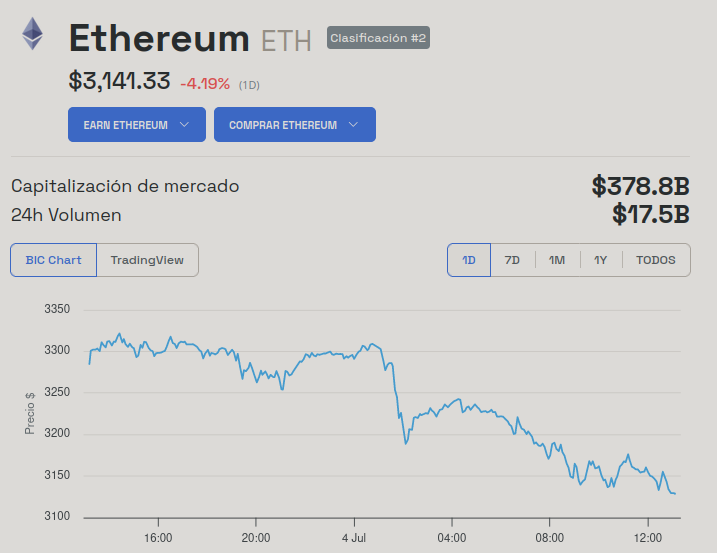 Evolución del precio de Ethereum (ETH) – 24 horas