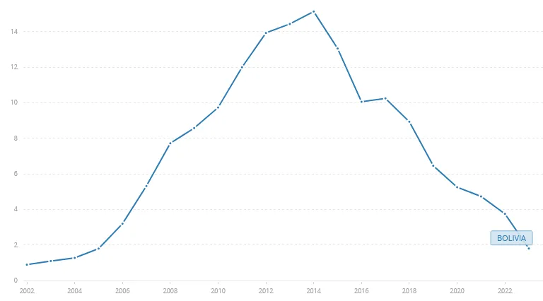 Valor total de las reservas de Bolivia. 