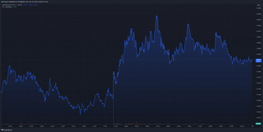 Gráfico diario de precios de MOODENG. 