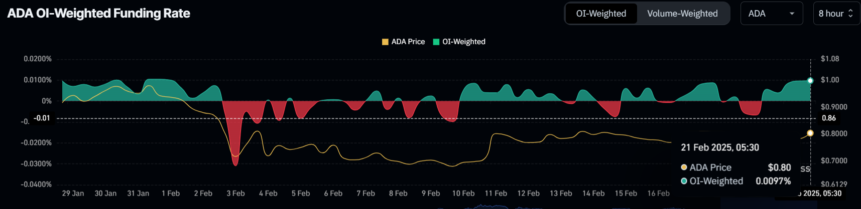Tasa de Financiación de Cardano.