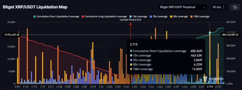 Mapa de Liquidación de XRP. Fuente: Coinglass