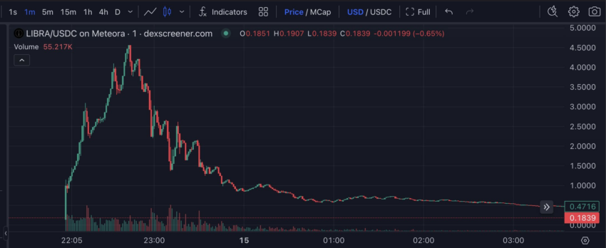 El precio de LIBRA se desploma dramáticamente. Fuente: X/@cryptokakarot
Milei memecoin Argentina