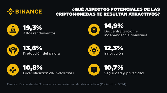 Binance es el exchange más utilizado en México.