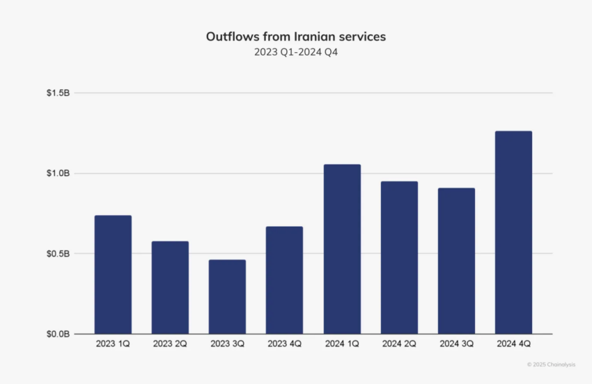 Salidas de divisas en Irán. 